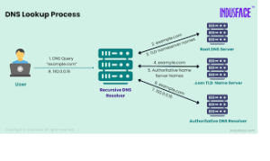 dns server hierarchy