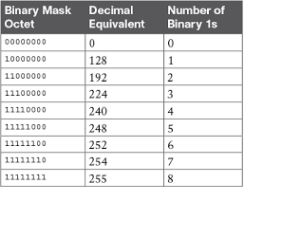 ip address structure