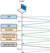 ssl certificate exchange